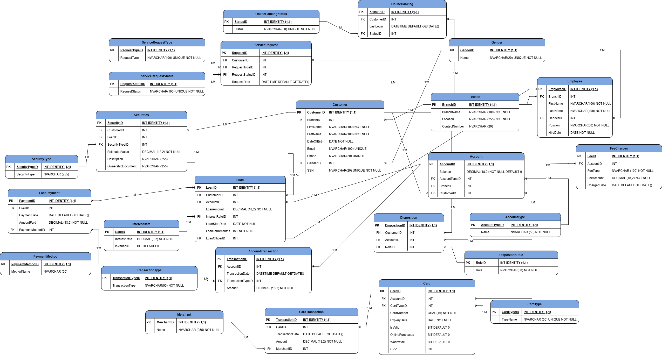 Ale Database ER Diagram - Big Bank Database Documentation